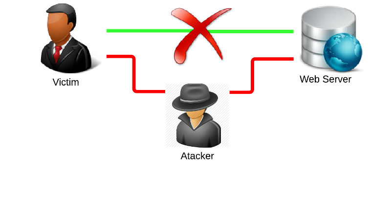 Man In The Middle attack (MITM)