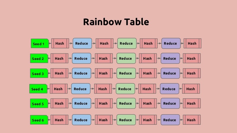 جدول رنگین کمان