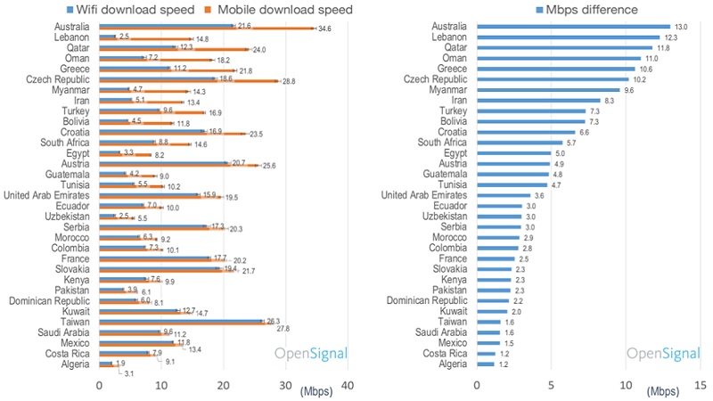 مقایسه سرعت اینترنت موبایل و وای فای