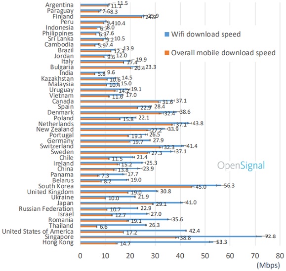 مقایسه سرعت اینترنت موبایل و وای فای